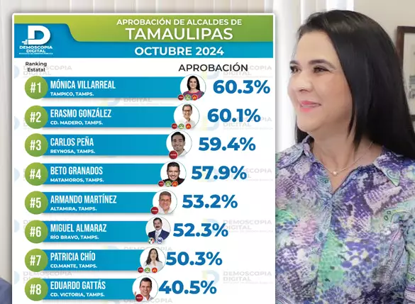 El liderazgo político y social de Mónica Villarreal, la posiciona con el primer lugar de los alcaldes en Tamaulipas