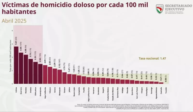 Tamaulipas, entre los cinco estados con menos homicidios dolosos