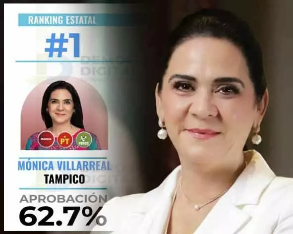 Mónica Villarreal lidera ranking estatal de aprobación ciudadana en Tamaulipas