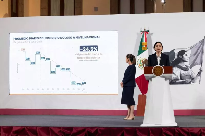 Tamaulipas entre las entidades con mayor reducción de homicidios dolosos