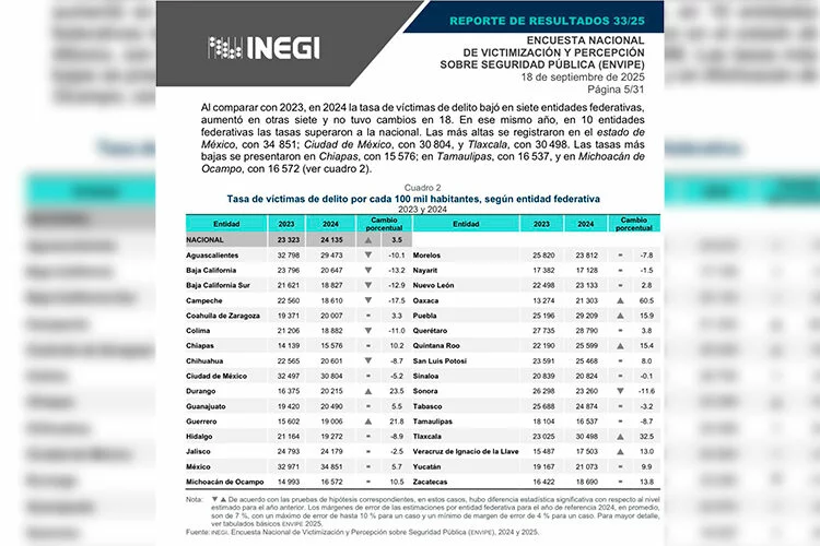 Disminuye en Tamaulipas la incidencia delictiva