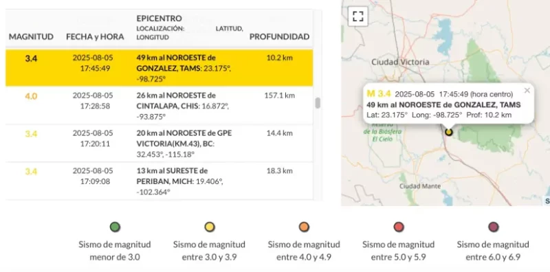 SSN reportó un ligero sismo de 3.4 grados cerca de Gonzalez